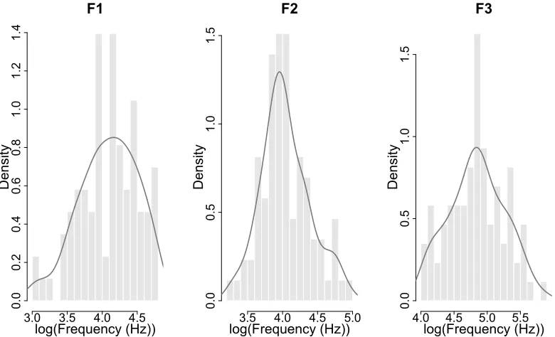 Figure 2: Histograms of the natural log values of raw SDs for F1 (left), F2 (centre) and F3 