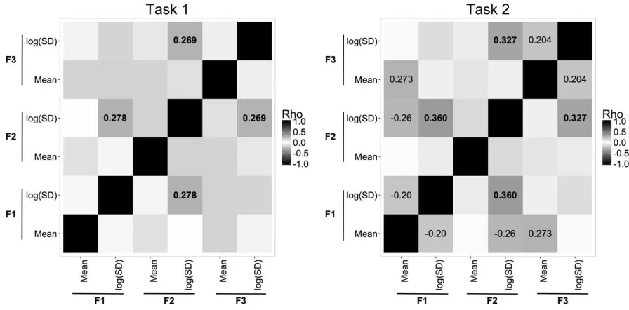 Figure 3: Pearson correlation matrices for within-session correlations between F1, F2, and F3 means and log SDs for task 1(left) and task 2 (right) data (correlation coefficients of greater than ±0.2 are marked, and correlations shared across both tasks are in bold) 