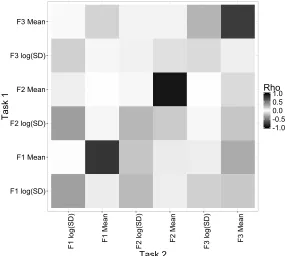 Figure 4: Pearson correlation matrix for between-session correlations between F1, F2, and F3 