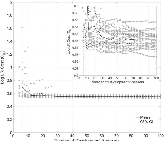Figure 9: Log LR Cost Function (Cllr) across the 20 replications as a function of the number 
