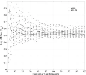 Figure 10: Log LR Cost Function (Cllr) across the 20 replications as a function of the number of test speakers (solid black line = mean, dashed black line = 95% CIs) 