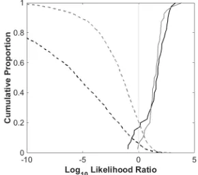 Figure 1 displays the Tippett plot of LLRs (see [31]) produced by the matched and mixed systems using all formants as input