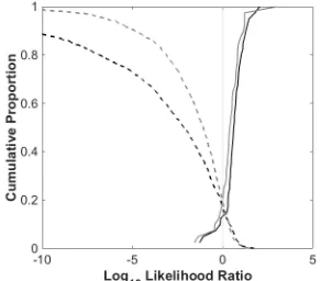 Figure 2: Tippett plot of SS (bold) and DS (dashed) LLRs for F3 input using matched (black) and mixed (grey) system data