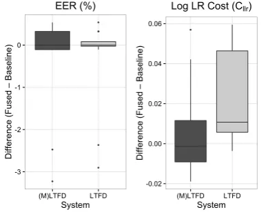 Table 1: Validity (EER and Cllr) of each of the LTFD and (M)LTFD systems, best systems shaded