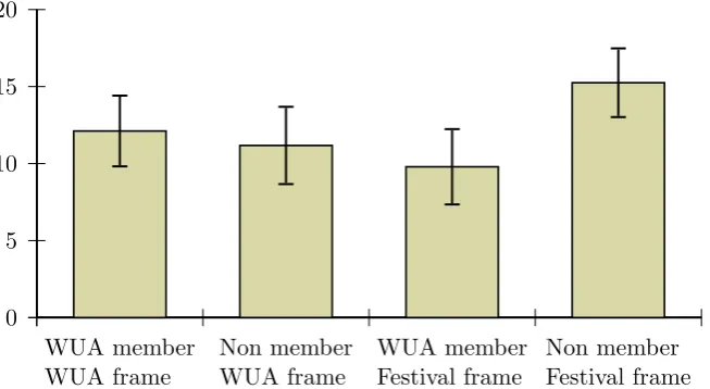 Figure 2: First-round average contributions (and conﬁdence intervals), separatedby treatment and frame connotation.