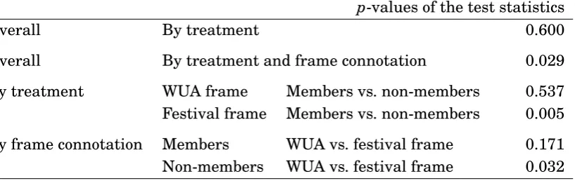 Table 2: Summary of contribution differences by treatment and frame connota-tion.