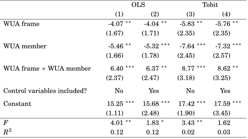 Table 3: Regression estimates of heterogeneous frame connotation on ﬁrst-roundcontributions.