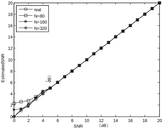 Figure 2. The NMSE of SNR estimate with different N. 