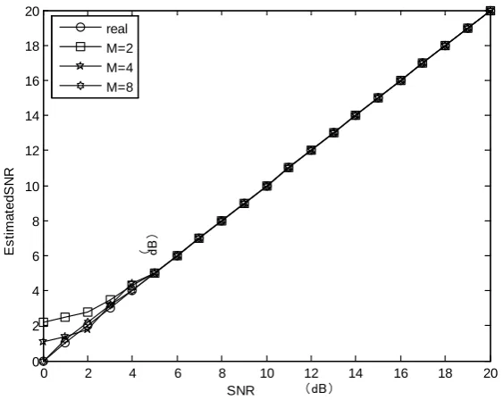 Figure 4. The NMSE of SNR estimate with different M. 
