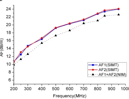 Figure 4 shows apparently that AF data measured by SIMT is higher than that 