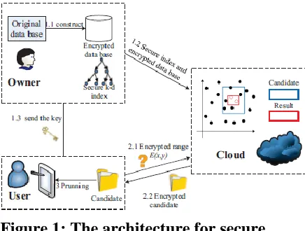 Figure 1: The architecture for secure range query. 