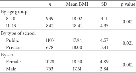 Table 1: Prevalence of underweight, overweight, and obesity among1781primary school children aged 8–13 years in Dar es Salaam ().