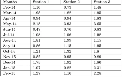 Table 1.6 -Variation of phosphate phosphorus(µ mol/l) at different stations during 2014-15 