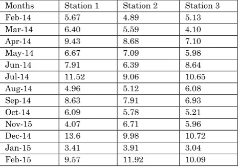 Table 1.8 - Variation of nitrite nitrogen (µ mol/l) at different stations during 2014-15 