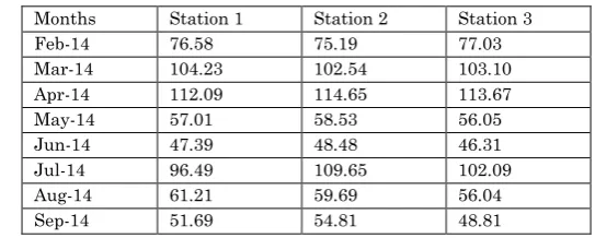 Table 1.9 -  Variation of nitrate nitrogen (µ mol/l) at different stations  during2014-15