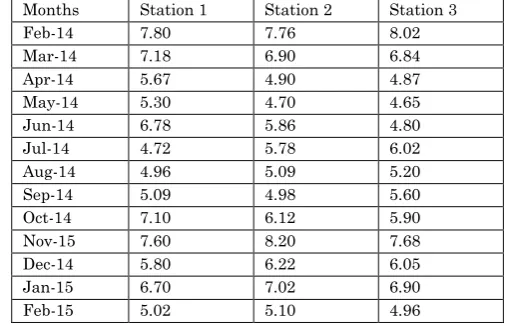Table 2.2 Variations in pH of sediments at different stations during 2014-15 