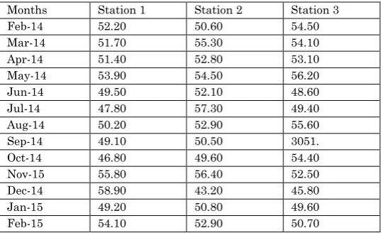 Table 2.4 Variations in clay content (%) of sediments at different stations during 2014-15 