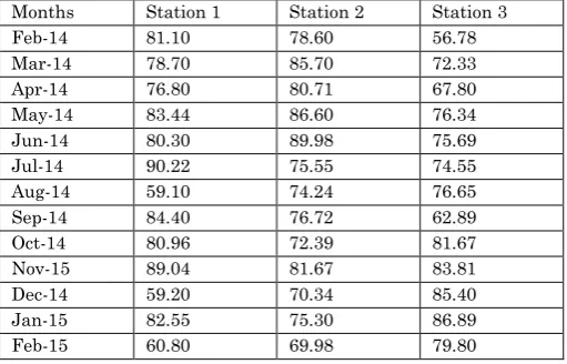 Table 2.6 Variations inorganic carbon(% ) in sediment at different stations during 2014-15 