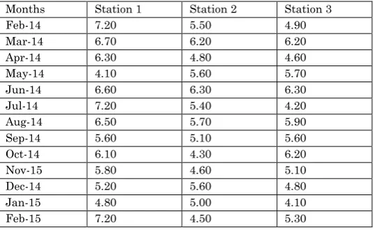 Table 2.9 Variations in Analytical values of Trace Metals(µg/l) of sediment at  different stations during 2014-15 