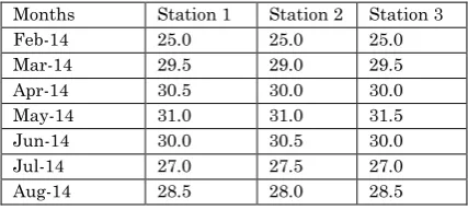 Table 1.1 Variation in temperature (0C) at different stations during 2014-15 
