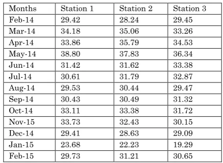 Table 1.3 Variation in salinity (0%) at different stations during 2014-15 