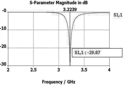 Figure 2. The simulation results of the S parameter magnitude in dBof ESSCLA.