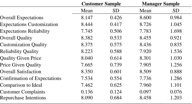 Table 1 Observed Variable Descriptive Statistics 