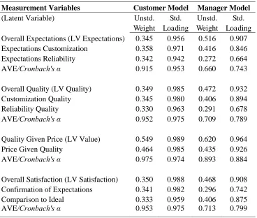 Table 2  PLS Measurement Model Statistics 