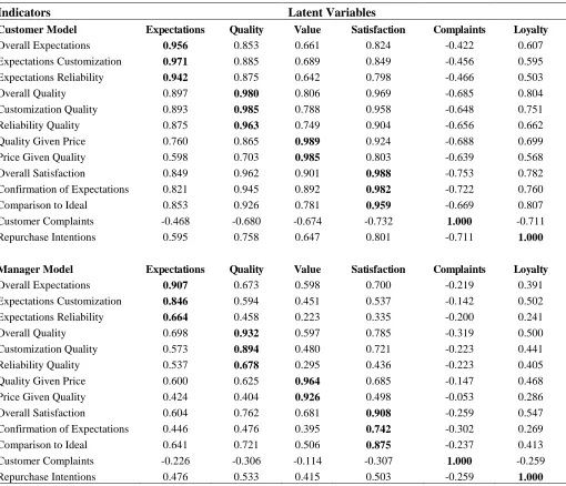 Table 3 Latent Variable Loadings and Cross-Loadings 