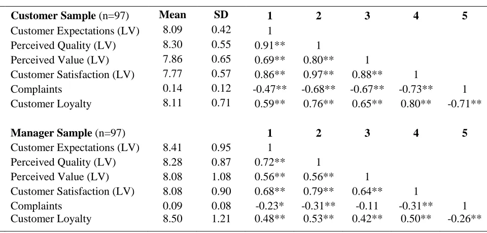 Table 4 Latent Variable Descriptive Statistics and Correlations 