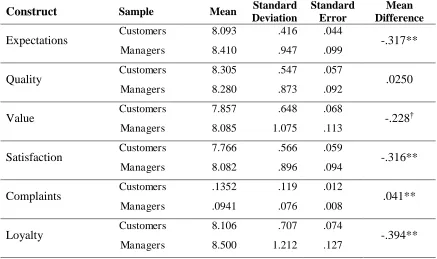 Table 5 Customer vs. Manager Mean-Level Construct Differences 
