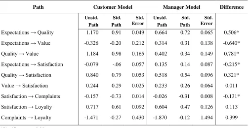 Table 6  Path Coefficient Differences 