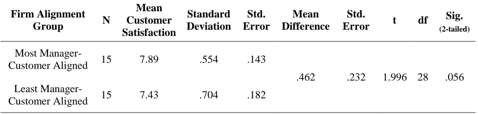 Table 7 Customer Satisfaction in Most vs. Least Manager-Customer Aligned Firms 