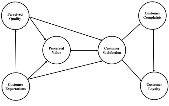 Figure 1  Theoretical ACSI Research Model 