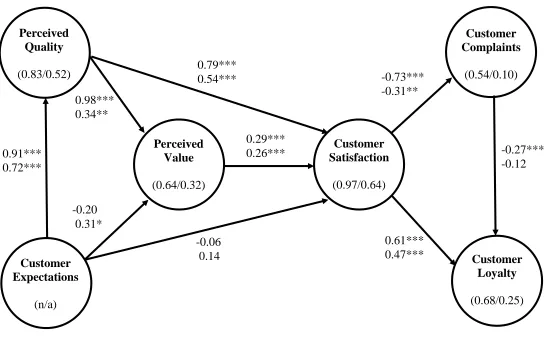 Figure 2 Structural Model Results for the Customer and Manager Samples 