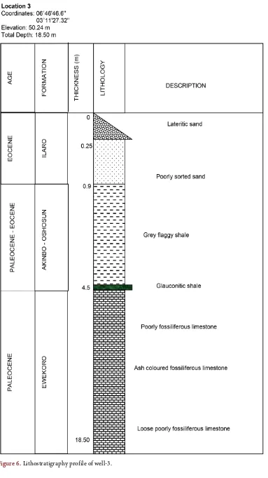 Figure 6. Lithostratigraphy profile of well-3. 