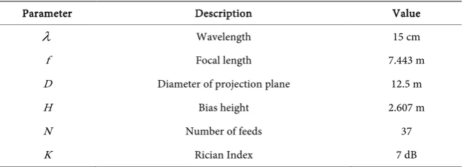 Figure 6. Relationship among the interval of antennas and spatial correlation coefficient.