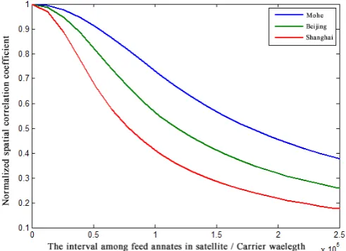 Figure 5 shows that in term of nTspatial correlation coefficient among three Chinese cities, namely Mohe, Beijing  = 2, nR = 1, the relationship between ground and Shanghai, and the interval of satellite antennas