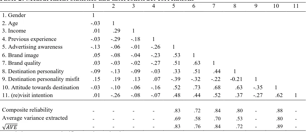 Table 2: Measurement statistics and interconstruct correlationsa  1 2 3 4 5 6 