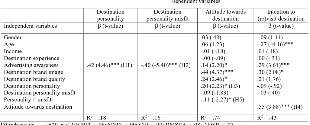 Table 3: Structural equation model estimation results  