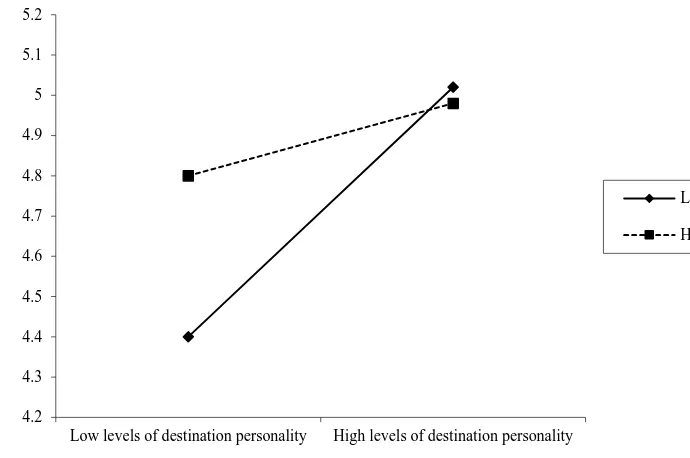 Figure 2: Interaction plot of the moderating effect of destination personality misfit 