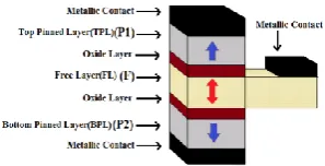 Fig 2 shows the block diagram for logic in memory. It mainly includes into three parts.1.PCSA for sensing the difference 