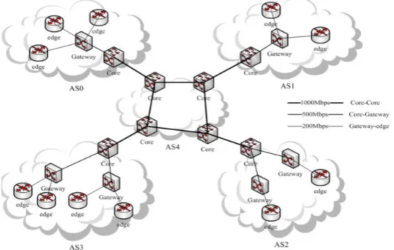Figure 4. Simulation network topology.