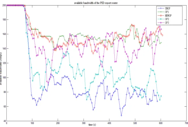 Figure 5. Available bandwidth of PID export router. 