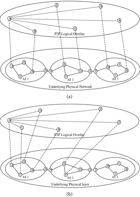 Figure 1. (a) Randomly select peer; (b) Locally select peer. 