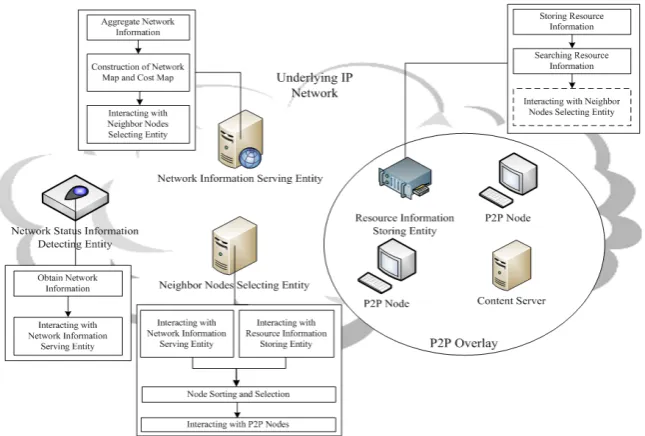 Figure 2. System model of P2P traffic optimization scheme is based on dynamic network information awareness