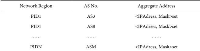 Table 1. Structure of network map (network region-aggregate address) 