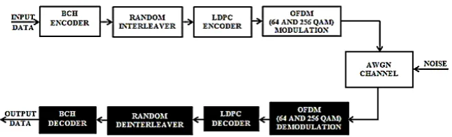 Figure 1. The concatenated coded OFDM based communication system. 