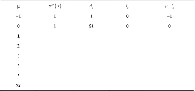Table 1. Initial decoding table to find error Location polynomial. 