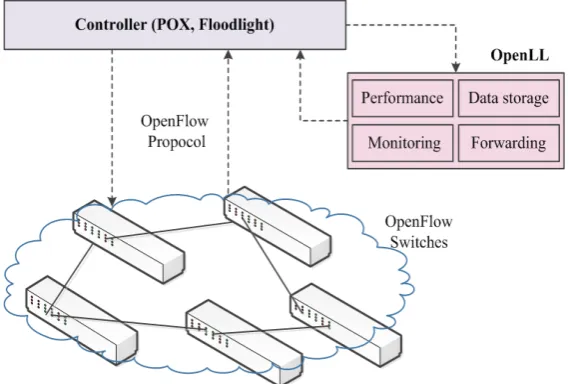 Figure 1. OpenLL measurement architecture. 
